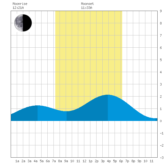 Clearwater Beach tide chart for Friday, February 2, 2024