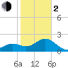 Clearwater Beach tide chart for Friday, February 2, 2024