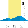 Clearwater Beach tide chart for Saturday, February 3, 2024