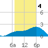 Clearwater Beach tide chart for Sunday, February 4, 2024