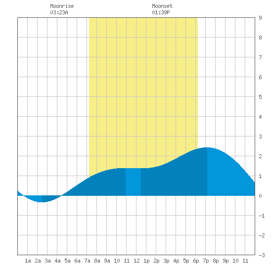 Clearwater Beach tide chart for Monday, February 5, 2024