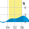 Clearwater Beach tide chart for Monday, February 5, 2024