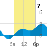 Clearwater Beach tide chart for Wednesday, February 7, 2024