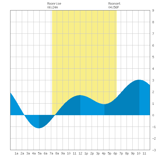 Clearwater Beach tide chart for Thursday, February 8, 2024