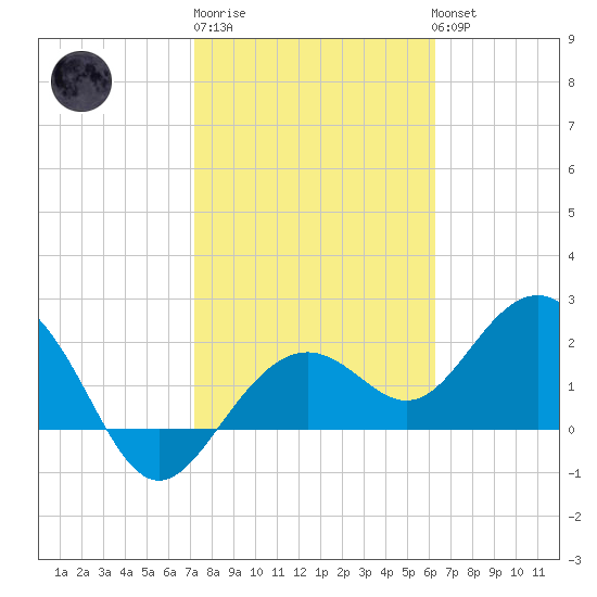 Clearwater Beach tide chart for Friday, February 9, 2024