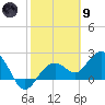 Clearwater Beach tide chart for Friday, February 9, 2024