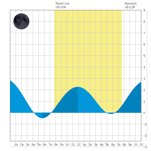 Clearwater Beach tide chart for Sunday, March 10, 2024