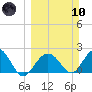 Clearwater Beach tide chart for Sunday, March 10, 2024