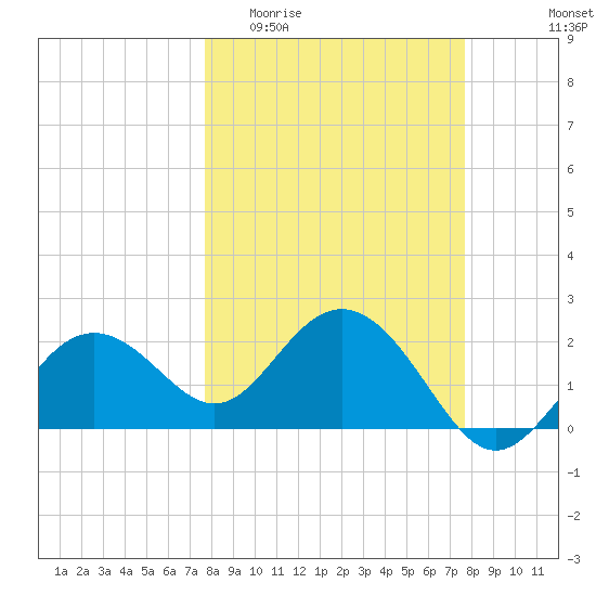 Clearwater Beach tide chart for Wednesday, March 13, 2024
