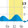 Clearwater Beach tide chart for Wednesday, March 13, 2024