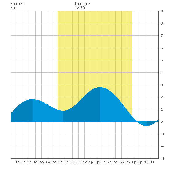 Clearwater Beach tide chart for Thursday, March 14, 2024