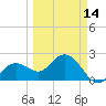 Clearwater Beach tide chart for Thursday, March 14, 2024