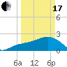 Clearwater Beach tide chart for Sunday, March 17, 2024