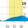 Clearwater Beach tide chart for Monday, March 18, 2024
