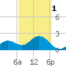 Clearwater Beach tide chart for Friday, March 1, 2024