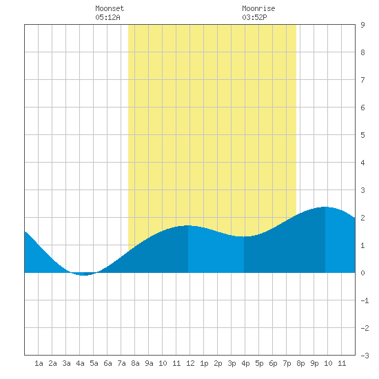 Clearwater Beach tide chart for Wednesday, March 20, 2024