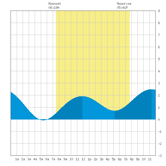 Clearwater Beach tide chart for Friday, March 22, 2024