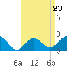 Clearwater Beach tide chart for Saturday, March 23, 2024