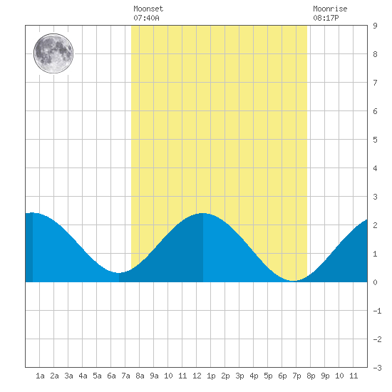 Clearwater Beach tide chart for Monday, March 25, 2024