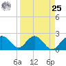 Clearwater Beach tide chart for Monday, March 25, 2024