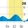 Clearwater Beach tide chart for Thursday, March 28, 2024