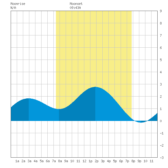 Clearwater Beach tide chart for Friday, March 29, 2024