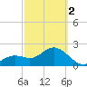 Clearwater Beach tide chart for Saturday, March 2, 2024