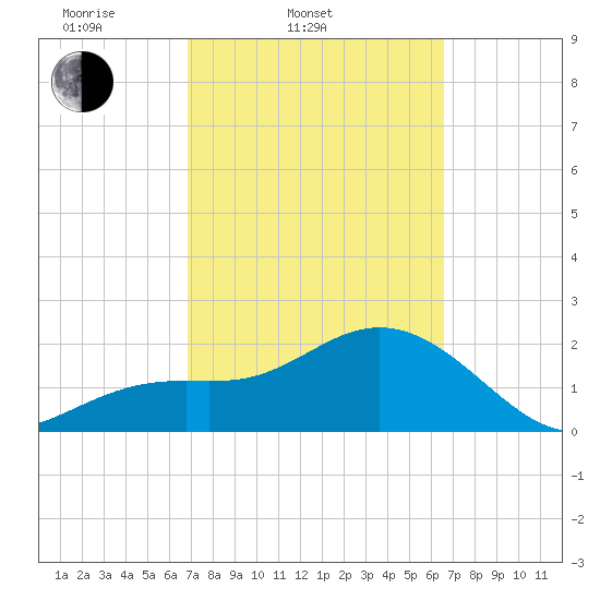 Clearwater Beach tide chart for Sunday, March 3, 2024