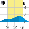 Clearwater Beach tide chart for Sunday, March 3, 2024