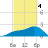 Clearwater Beach tide chart for Monday, March 4, 2024