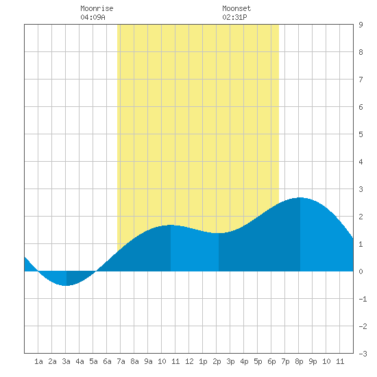 Clearwater Beach tide chart for Wednesday, March 6, 2024