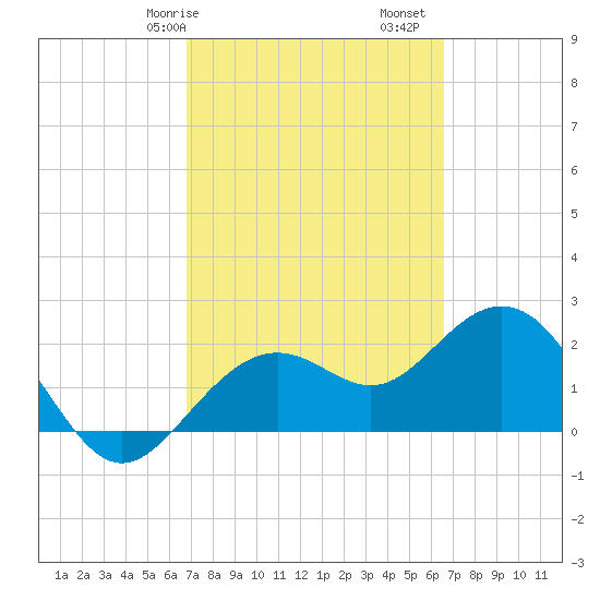 Clearwater Beach tide chart for Thursday, March 7, 2024