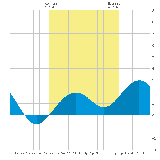 Clearwater Beach tide chart for Friday, March 8, 2024