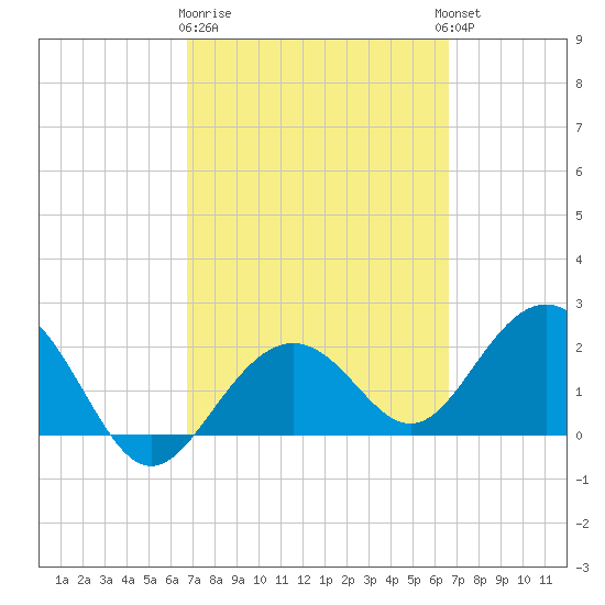 Clearwater Beach tide chart for Saturday, March 9, 2024