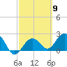 Clearwater Beach tide chart for Saturday, March 9, 2024