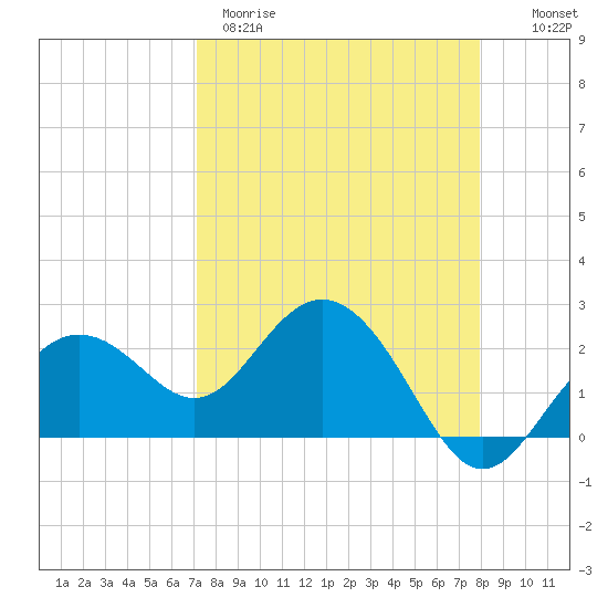 Clearwater Beach tide chart for Wednesday, April 10, 2024