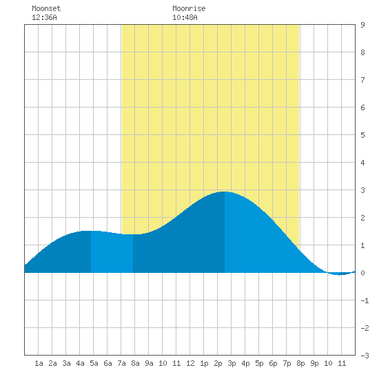 Clearwater Beach tide chart for Saturday, April 13, 2024