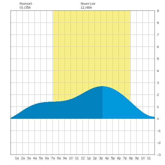 Clearwater Beach tide chart for Sunday, April 14, 2024