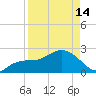 Clearwater Beach tide chart for Sunday, April 14, 2024