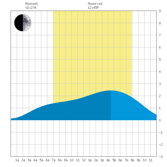 Clearwater Beach tide chart for Monday, April 15, 2024