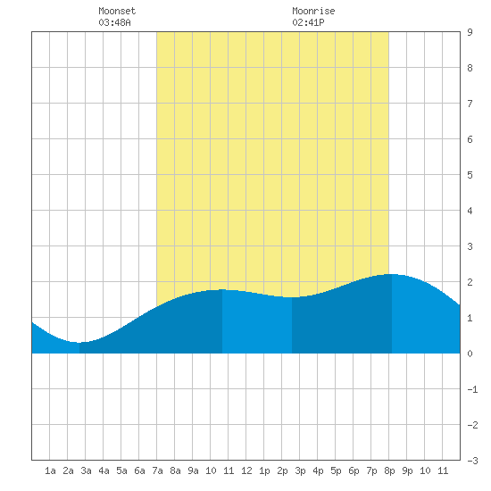 Clearwater Beach tide chart for Wednesday, April 17, 2024
