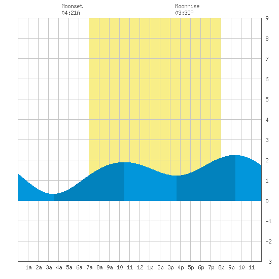 Clearwater Beach tide chart for Thursday, April 18, 2024