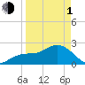 Clearwater Beach tide chart for Monday, April 1, 2024