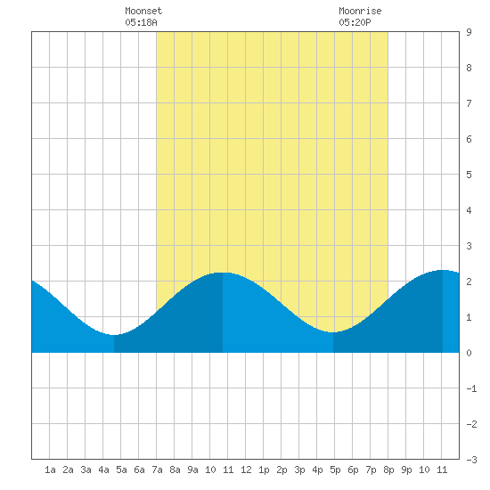 Clearwater Beach tide chart for Saturday, April 20, 2024