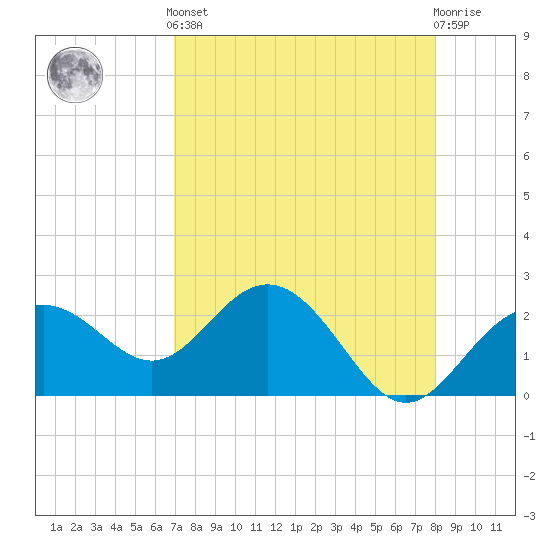 Clearwater Beach tide chart for Tuesday, April 23, 2024
