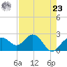 Clearwater Beach tide chart for Tuesday, April 23, 2024