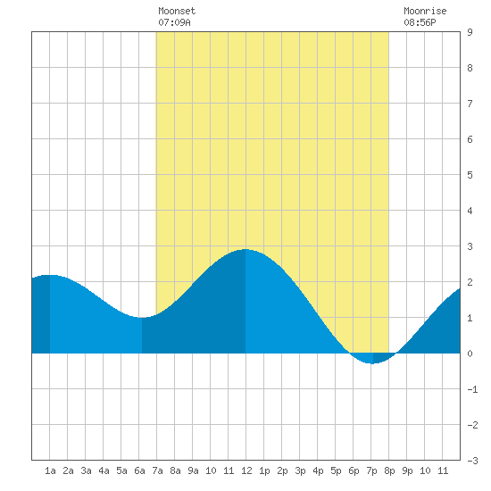 Clearwater Beach tide chart for Wednesday, April 24, 2024