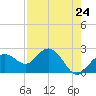 Clearwater Beach tide chart for Wednesday, April 24, 2024