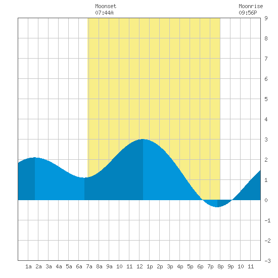 Clearwater Beach tide chart for Thursday, April 25, 2024