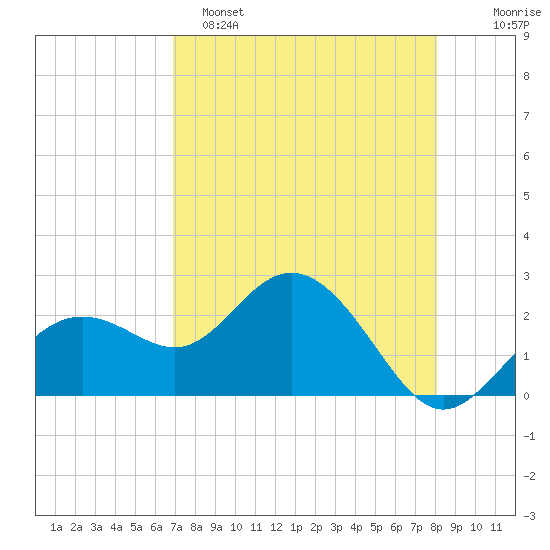 Clearwater Beach tide chart for Friday, April 26, 2024